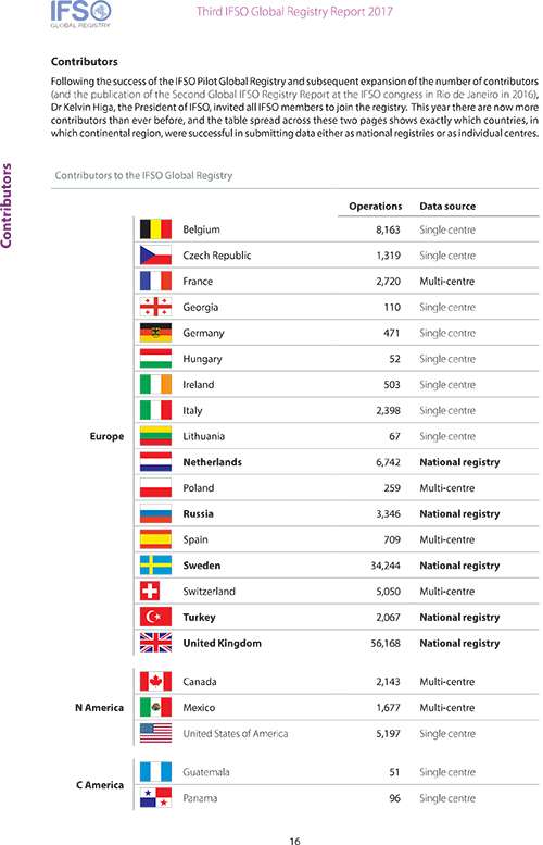 Countries contributions